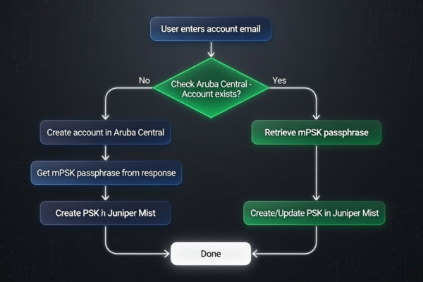 Unified mPSK Sync Tool for Aruba Central and Juniper Mist